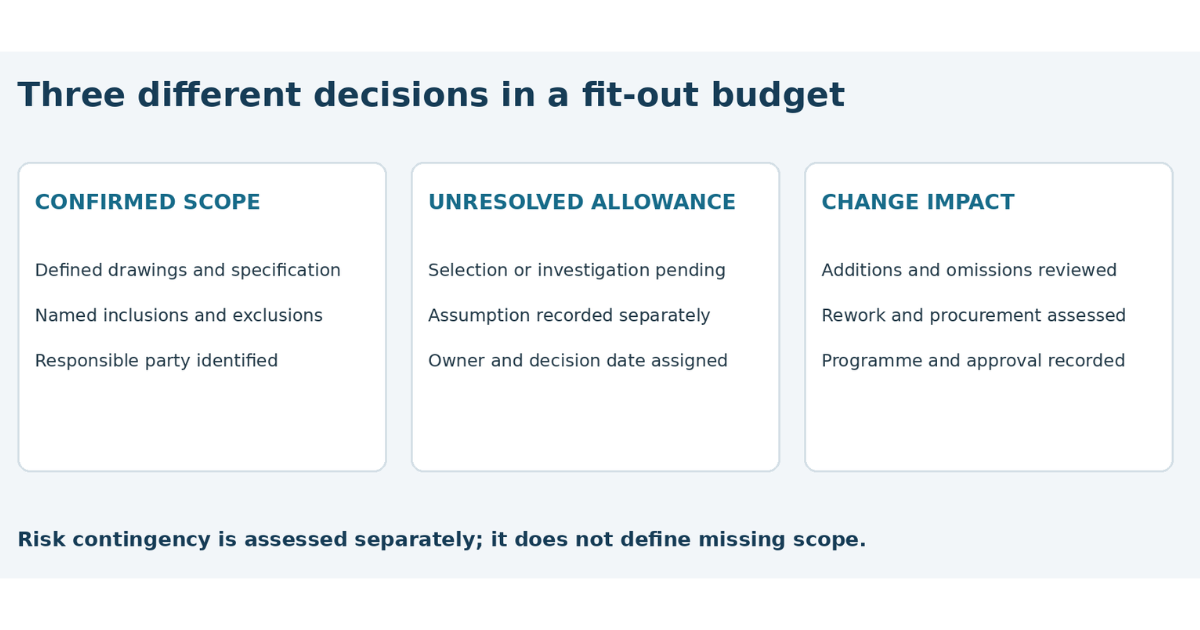 Distinguish Allowances From Contingency